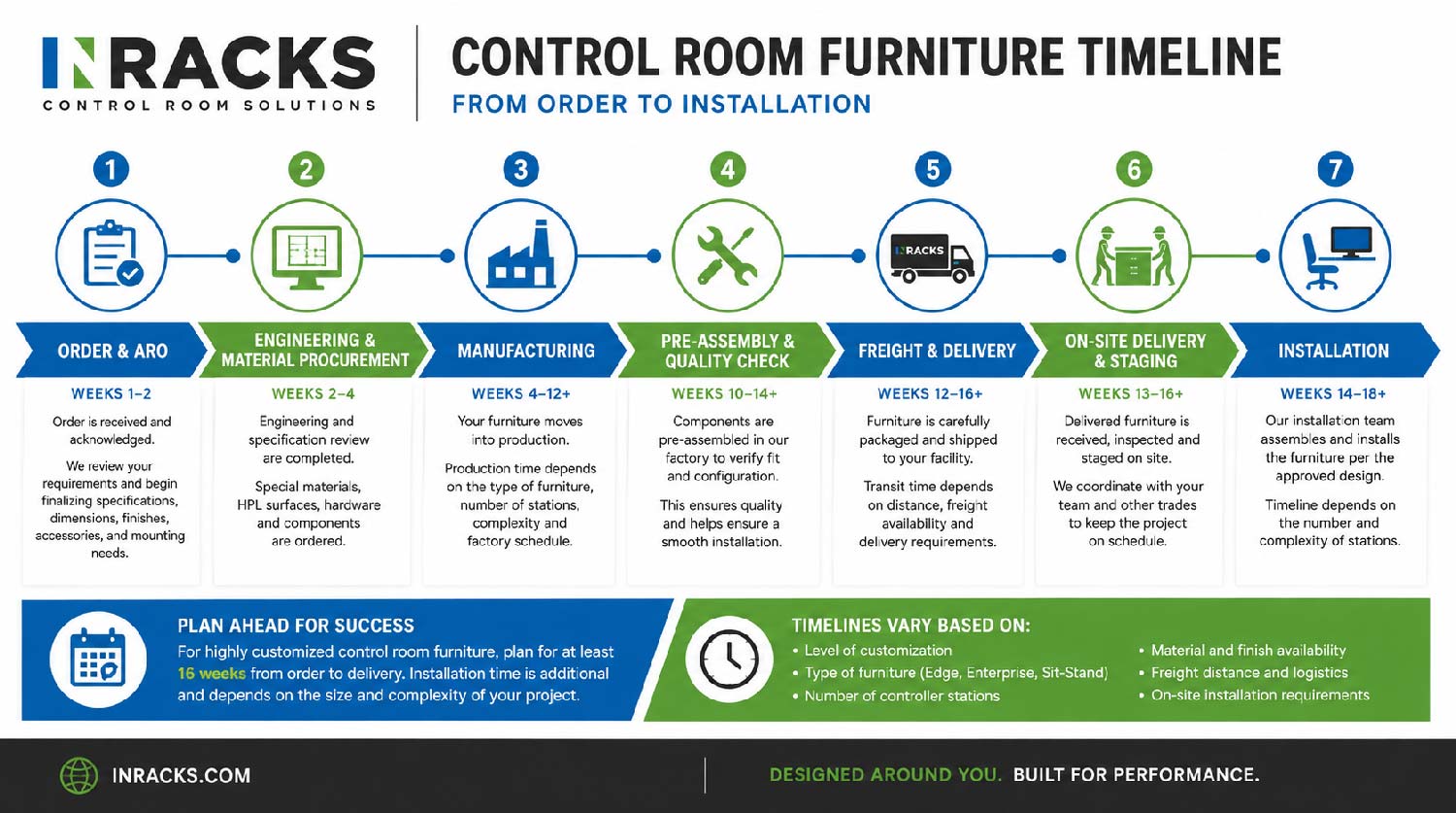 NOC Furniture Production Timeline